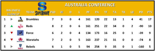 Super Rugby Table Australia